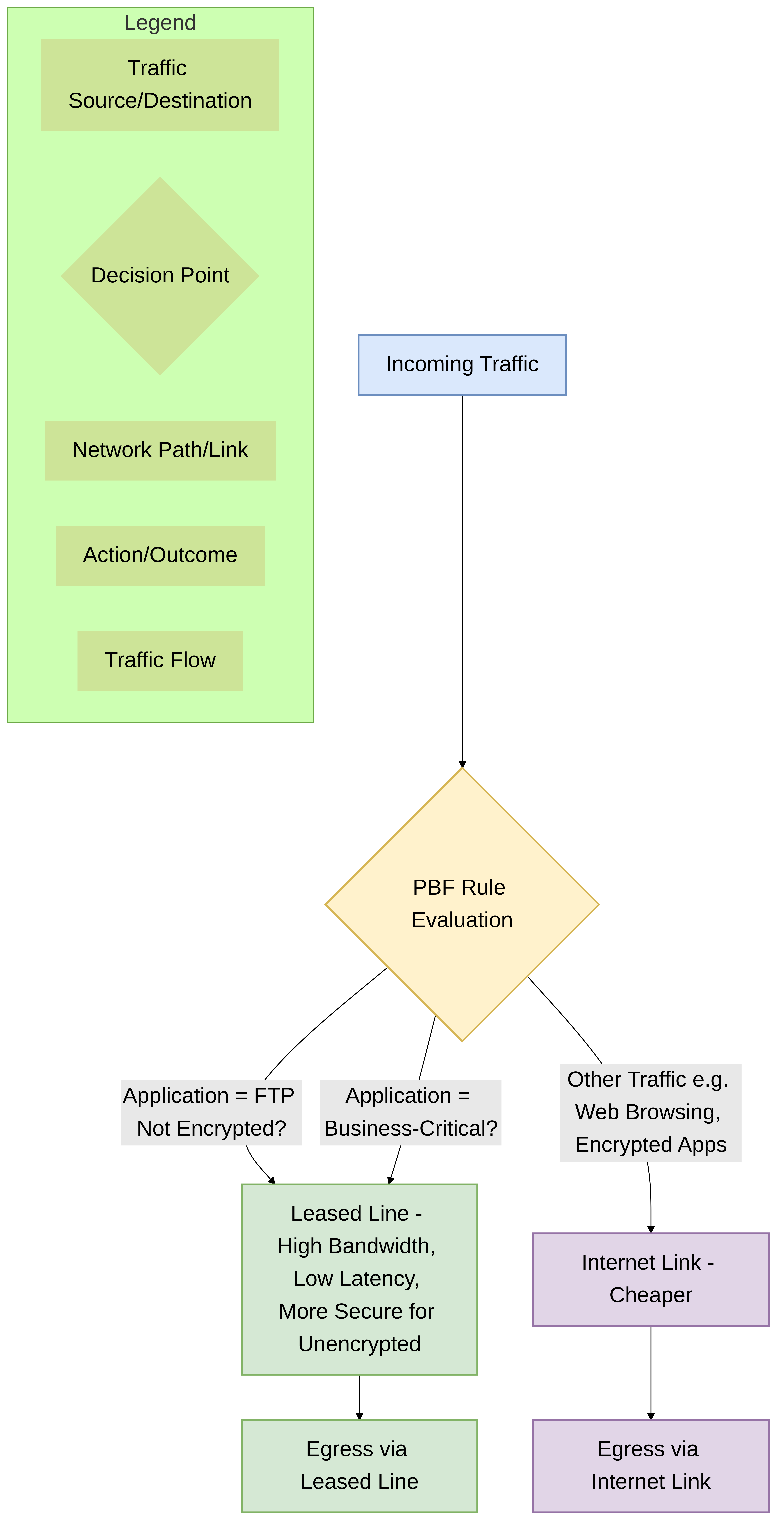 Diagram showing PBF alternate path selection